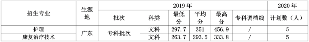 招生计划| 四川卫生康复职业学院2020年招生计划发布 四川卫生康复职业学院 第8张