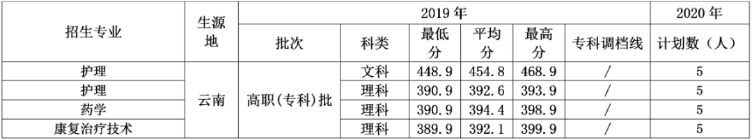 招生计划| 四川卫生康复职业学院2020年招生计划发布 四川卫生康复职业学院 第10张