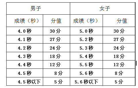 2022年单独招生体育特长生技能测试方案 绵阳职业技术学院 第5张