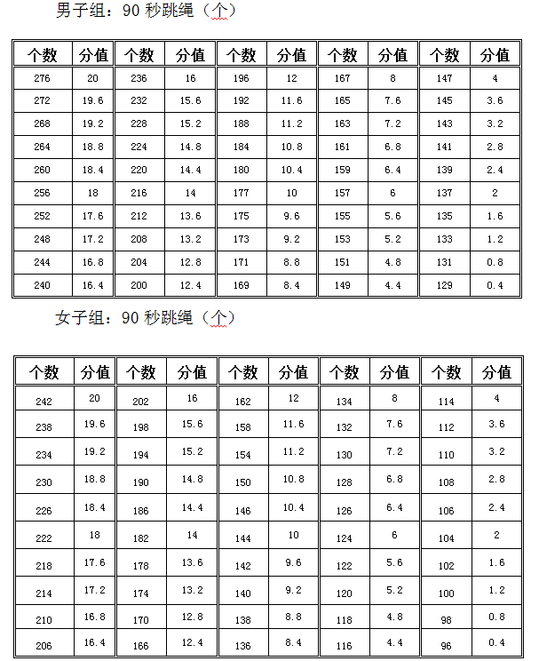2022年单独招生体育特长生技能测试方案 绵阳职业技术学院 第6张