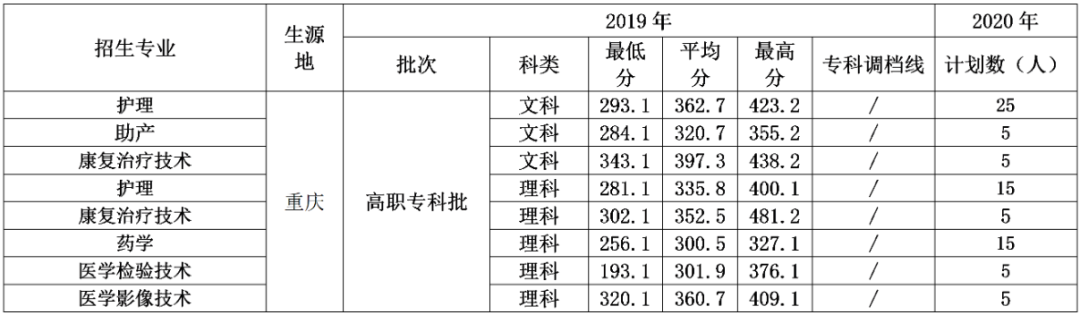 招生计划| 四川卫生康复职业学院2020年招生计划发布 四川卫生康复职业学院 第6张