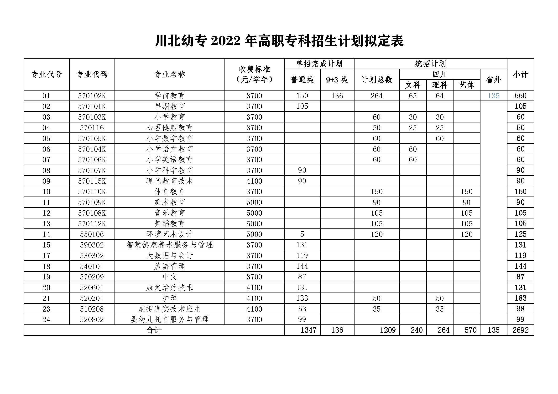 川北幼儿师范高等专科学校2022年高职专科招生计划拟定表