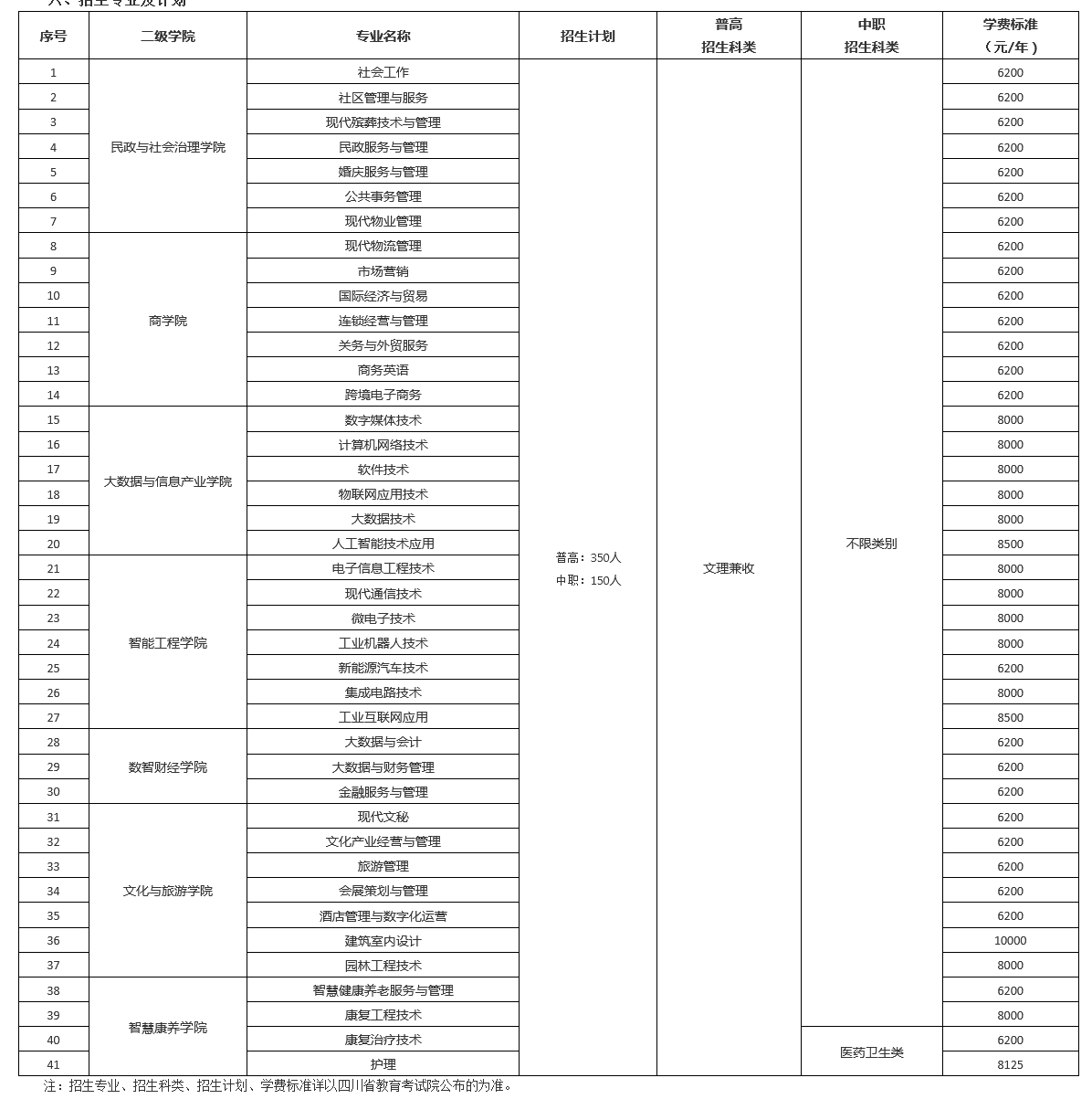重庆城市管理职业学院2022单招招生专业及计划