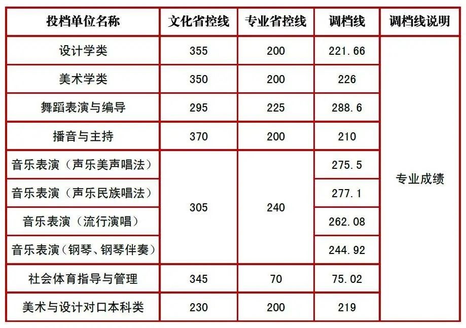 成都艺术职业大学2022年四川省艺术类本科第一批、体育类本科批调档线公布