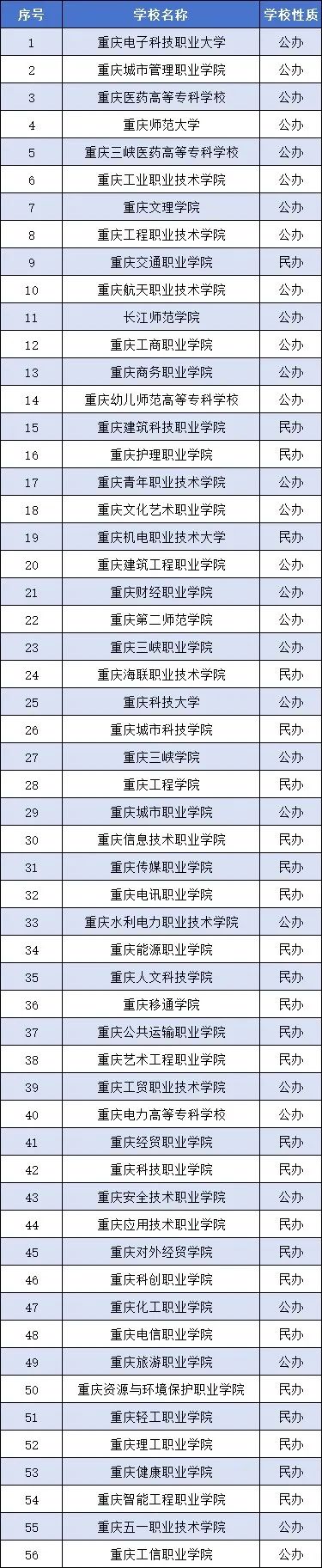 24年重庆单招院校招生计划及分数线汇总！（建议收藏） 重庆单招分数线 第1张