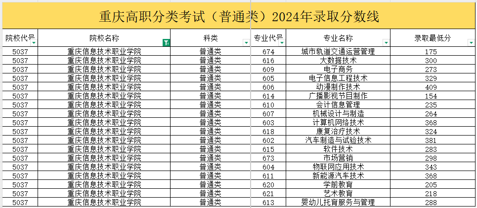 重庆单招学校｜重庆信息技术职业学院单招录取分数线 重庆单招学校 第4张