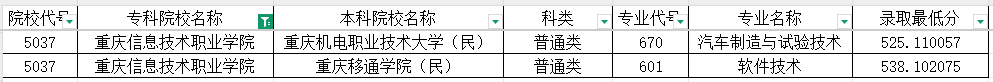 重庆单招学校｜重庆信息技术职业学院单招录取分数线 重庆单招学校 第5张