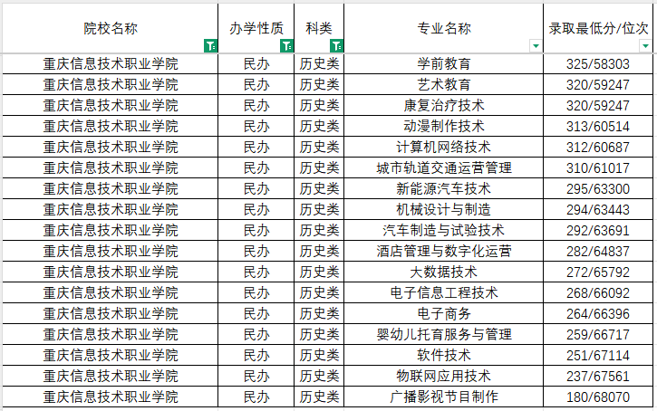 重庆单招学校｜重庆信息技术职业学院单招录取分数线 重庆单招学校 第7张