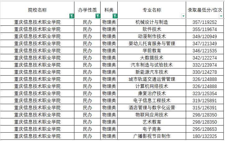 重庆单招学校｜重庆信息技术职业学院单招录取分数线 重庆单招学校 第6张