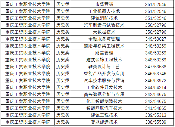 重庆单招学校｜重庆工贸职业技术学院录取分数线 重庆单招学校 第7张